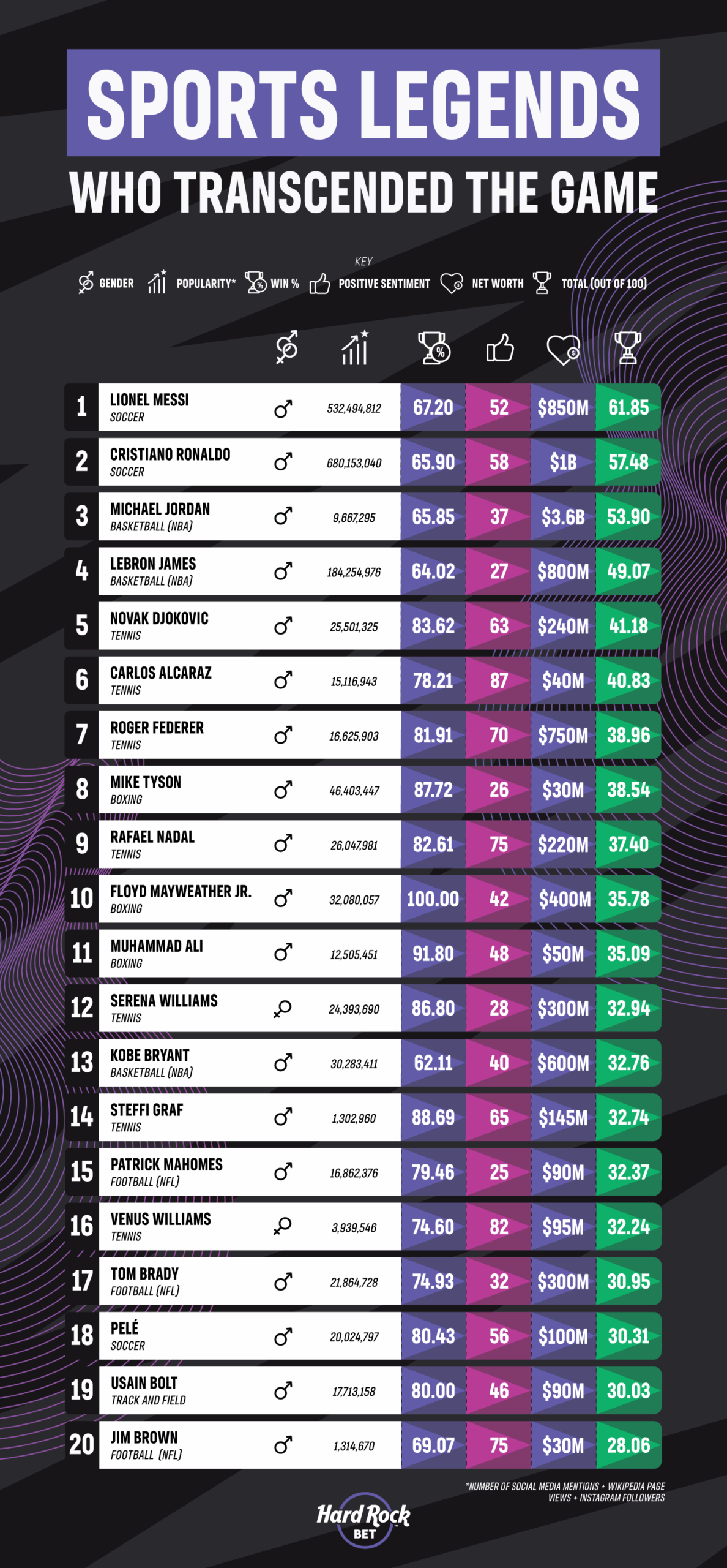 the GOATs of professional sports